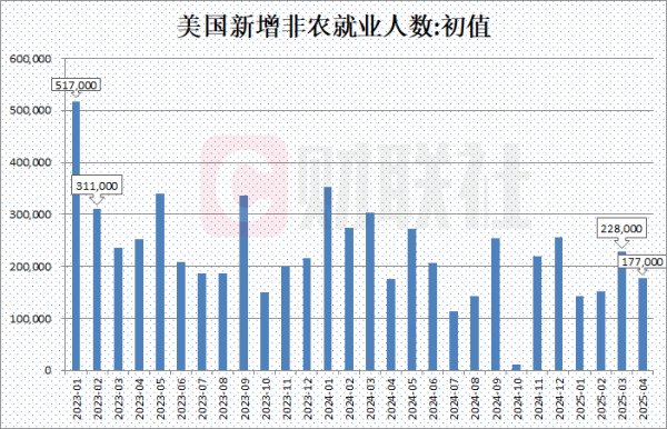 天臣配资 美国4月非农就业人数增加17.7万 大幅好于预期