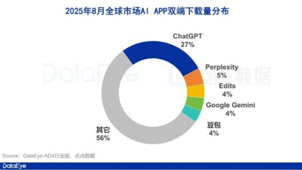 配配查 8月AI月报：全球AI下载3.7亿，字节3款AI暴涨